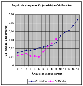 Angle of attack vs Drag coefficient